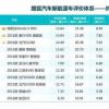 车评头条：比亚迪堪比特斯拉 纯电动车榜单排名