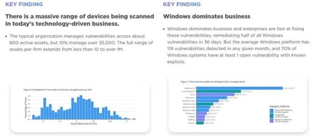 一项多操作系统平台资产风险状况研究发现，微软漏洞最多