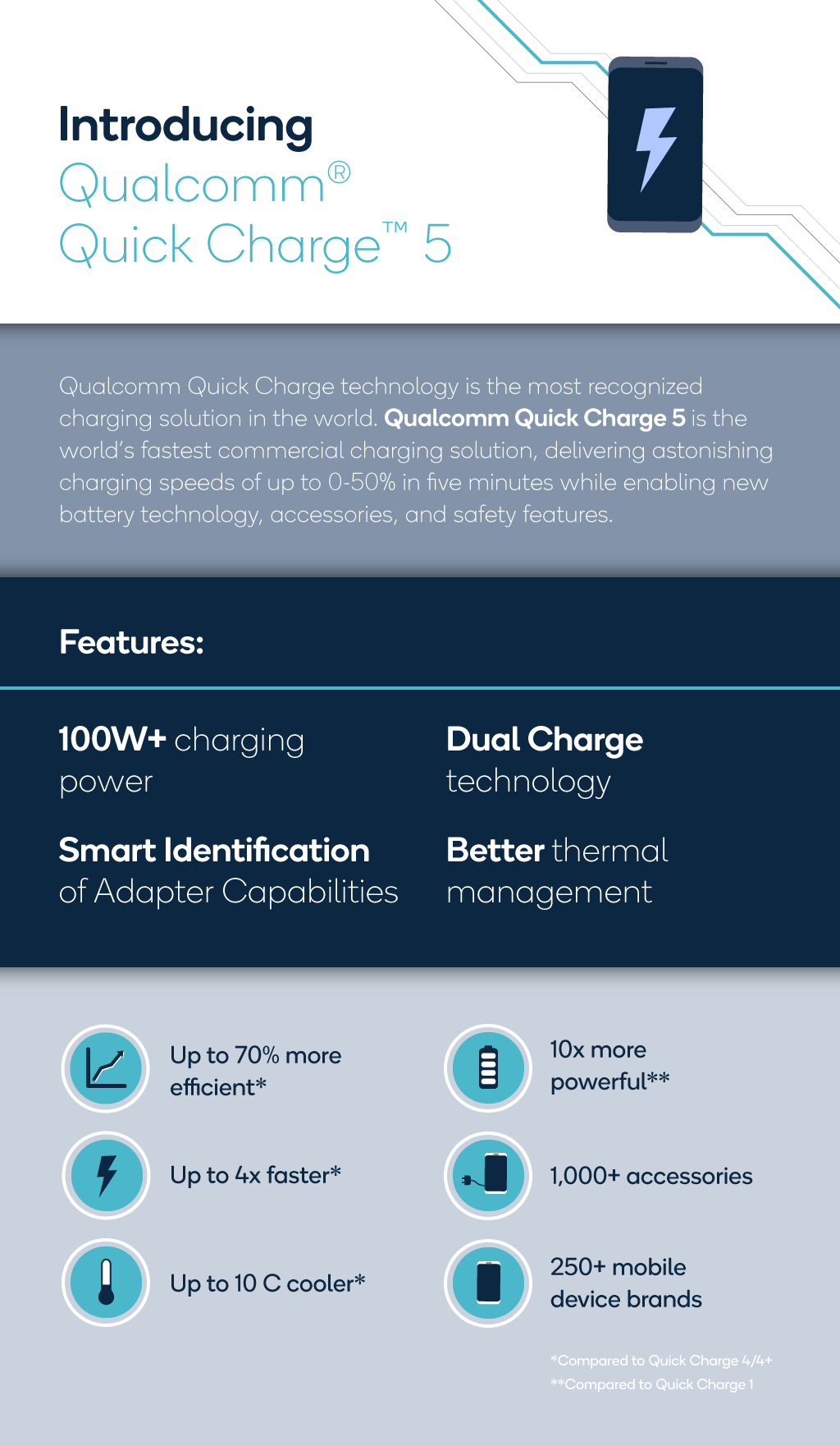 高通宣布支持100W +快速充电的Quick Charge 5