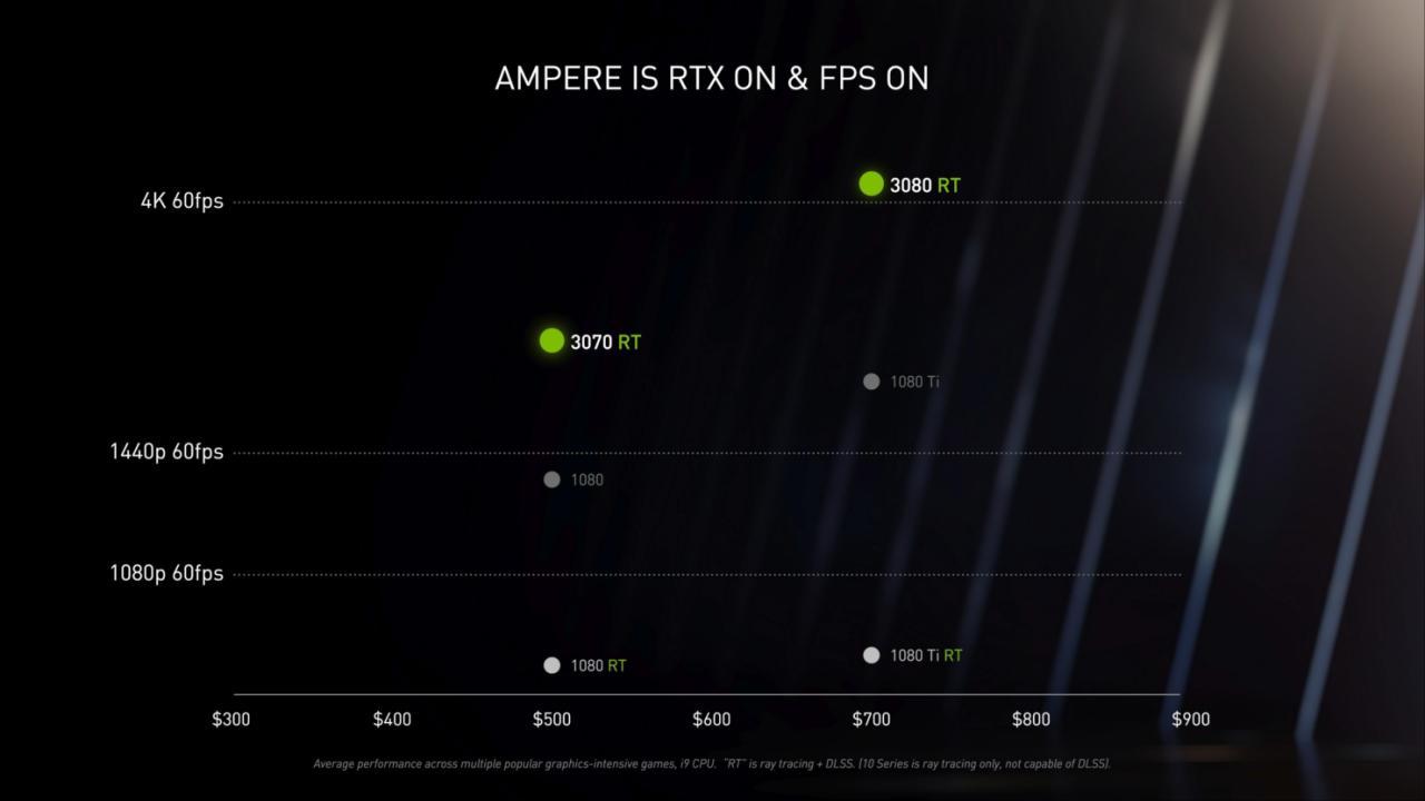 英伟达RTX 3080在4K分辨率下可提供高达100 FPS的多个AAA游戏