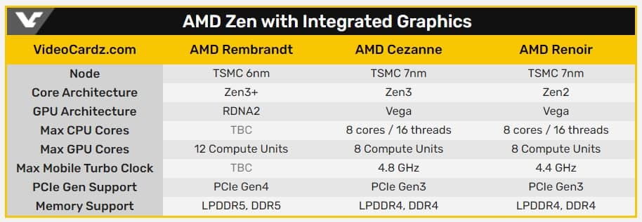 AMD“伦勃朗”移动处理器曝光：Zen3架构6纳米工艺，核显示高达12CU