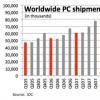 第二季度全球PC销量增长2.3% 低于前几个季度 第二季度全球PC销量增长2.3% 低于前几个季度