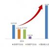 包括提供市场数据成本在内的信息服务收入同比增长6%