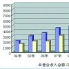 推动全年总收入比2010年增长11.6% 达到创纪录的141.6亿美元
