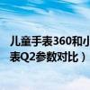 儿童手表360和小天才q2（360儿童手表9X和小天才儿童手表Q2参数对比）