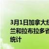 3月1日加拿大纽芬兰和拉布拉多省疫情最新消息-截至纽芬兰和拉布拉多省截至3月1日14时30分(北京时间）疫情数据统计