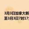 3月3日加拿大新斯科舍省疫情最新消息-截至新斯科舍省截至3月3日7时17分(北京时间）疫情数据统计