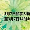 3月7日加拿大新斯科舍省疫情最新消息-截至新斯科舍省截至3月7日14时46分(北京时间)疫情数据统计 3月7日加拿大新斯科舍省疫情最新消息-截至新斯科舍省截至3月7日14时46分(北京时间)疫情数据统计