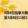 3月8日加拿大新斯科舍省疫情最新消息-截至新斯科舍省截至3月8日11时15分(北京时间）疫情数据统计