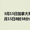 3月15日加拿大育空地区疫情最新消息-截至育空地区截至3月15日8时38分(北京时间）疫情数据统计