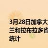 3月28日加拿大纽芬兰和拉布拉多省疫情最新消息-截至纽芬兰和拉布拉多省截至3月28日7时09分(北京时间)疫情数据统计 3月28日加拿大纽芬兰和拉布拉多省疫情最新消息-截至纽芬兰和拉布拉多省截至3月28日7时09分(北京时间)疫情数据统计