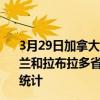 3月29日加拿大纽芬兰和拉布拉多省疫情最新消息-截至纽芬兰和拉布拉多省截至3月29日7时31分(北京时间)疫情数据统计 3月29日加拿大纽芬兰和拉布拉多省疫情最新消息-截至纽芬兰和拉布拉多省截至3月29日7时31分(北京时间)疫情数据统计