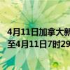 4月11日加拿大新斯科舍省疫情最新消息-截至新斯科舍省截至4月11日7时29分(北京时间)疫情数据统计 4月11日加拿大新斯科舍省疫情最新消息-截至新斯科舍省截至4月11日7时29分(北京时间)疫情数据统计