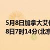 5月8日加拿大艾伯塔省疫情最新消息-截至艾伯塔省截至5月8日7时14分(北京时间）疫情数据统计