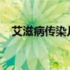 艾滋病传染几率 滋病的感染几率有多大？
