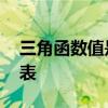 三角函数值是 三角函数计算方法及快速查询表