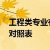 工程类专业有哪些 工程类及工程经济类专业对照表