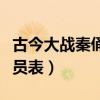 古今大战秦俑情电影解说（古今大战秦俑情演员表）