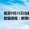 截至9月25日当前内蒙古锡林郭勒盟最新疫情消息今天实时数据通报:新增0例、累计确诊396例 截至9月25日当前内蒙古锡林郭勒盟最新疫情消息今天实时数据通报:新增0例、累计确诊396例