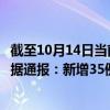 截至10月14日当前内蒙古呼和浩特最新疫情消息今天实时数据通报:新增35例、累计确诊1516例 截至10月14日当前内蒙古呼和浩特最新疫情消息今天实时数据通报:新增35例、累计确诊1516例