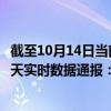 截至10月14日当前云南西双版纳傣族自治州最新疫情消息今天实时数据通报:新增2例、累计确诊115例 截至10月14日当前云南西双版纳傣族自治州最新疫情消息今天实时数据通报:新增2例、累计确诊115例
