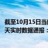 截至10月15日当前新疆巴音郭楞蒙古自治州最新疫情消息今天实时数据通报：新增2例、累计确诊43例