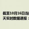 截至10月16日当前新疆巴音郭楞蒙古自治州最新疫情消息今天实时数据通报：新增1例、累计确诊44例