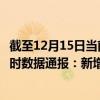 截至12月15日当前黑龙江大兴安岭地区最新疫情消息今天实时数据通报:新增0例、累计确诊44例 截至12月15日当前黑龙江大兴安岭地区最新疫情消息今天实时数据通报:新增0例、累计确诊44例