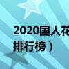 2020国人花钱排行榜 新闻（2020国人花钱排行榜）