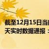 截至12月15日当前海南保亭黎族苗族自治县最新疫情消息今天实时数据通报:新增0例、累计确诊7例 截至12月15日当前海南保亭黎族苗族自治县最新疫情消息今天实时数据通报:新增0例、累计确诊7例