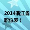 2014浙江省公务员考试（2014浙江省公务员职位表）