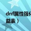 dnf属性强化收益表100版（dnf属性强化收益表）