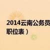 2014云南公务员行测真题答案（2014年云南省公务员考试职位表）