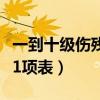 一到十级伤残等级表281项（一到十级伤残281项表）