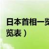 日本首相一览表本历任首相图片（日本首相一览表）