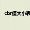 cbr值大小表示什么?（cbr值是什么意思）