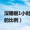 深睡眠1小时30分钟正常吗（深睡眠和浅睡眠的比例）