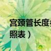 宫颈管长度参照表孕妇26周（宫颈管长度参照表）