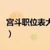 宫斗职位表大全可复制郡主（宫斗职位表大全）