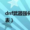 dnf武器强化提升表数据（dnf武器强化提升表）