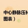 中心静脉压补液处理原则(中心静脉压与补液图表) 中心静脉压补液处理原则(中心静脉压与补液图表)