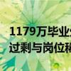 1179万毕业生未来10年就业怎么解决 毕业生过剩与岗位稀缺之困