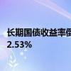 长期国债收益率倒挂，50年期特别国债首发中标收益率跌至2.53%