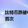 比特币跌破65000美元/枚，为5月16日以来首次