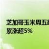 芝加哥玉米周五跌超1.5%，小麦本周累跌2.7%，纽约可可累涨超5%