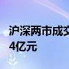 沪深两市成交额突破5000亿元 较上日缩量464亿元