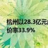 杭州以28.3亿元成交2宗住宅用地，滨江区西兴单元地块溢价率33.9%