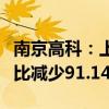 南京高科：上半年房地产业务合同销售金额同比减少91.14%
