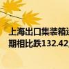 上海出口集装箱运价指数（综合指数）报3542.44点，与上期相比跌132.42点