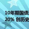 10年期国债活跃券收益率下行2.65BP触及2.20% 创历史新低